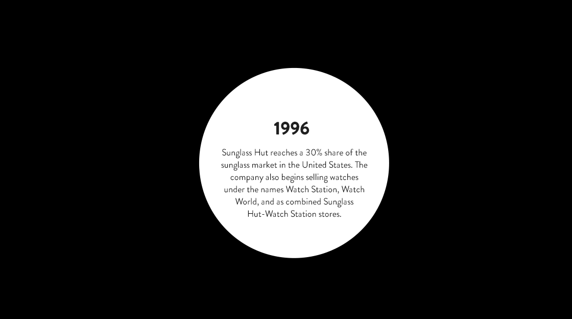 In 1996 Sunglass Hut reached a 30% share of the sunglass market in the US